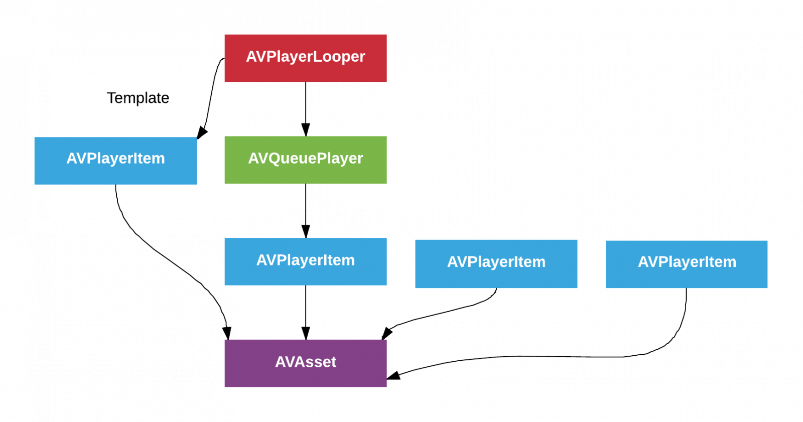 iOS AVFoundation Playback Benchmarks | Shakuro