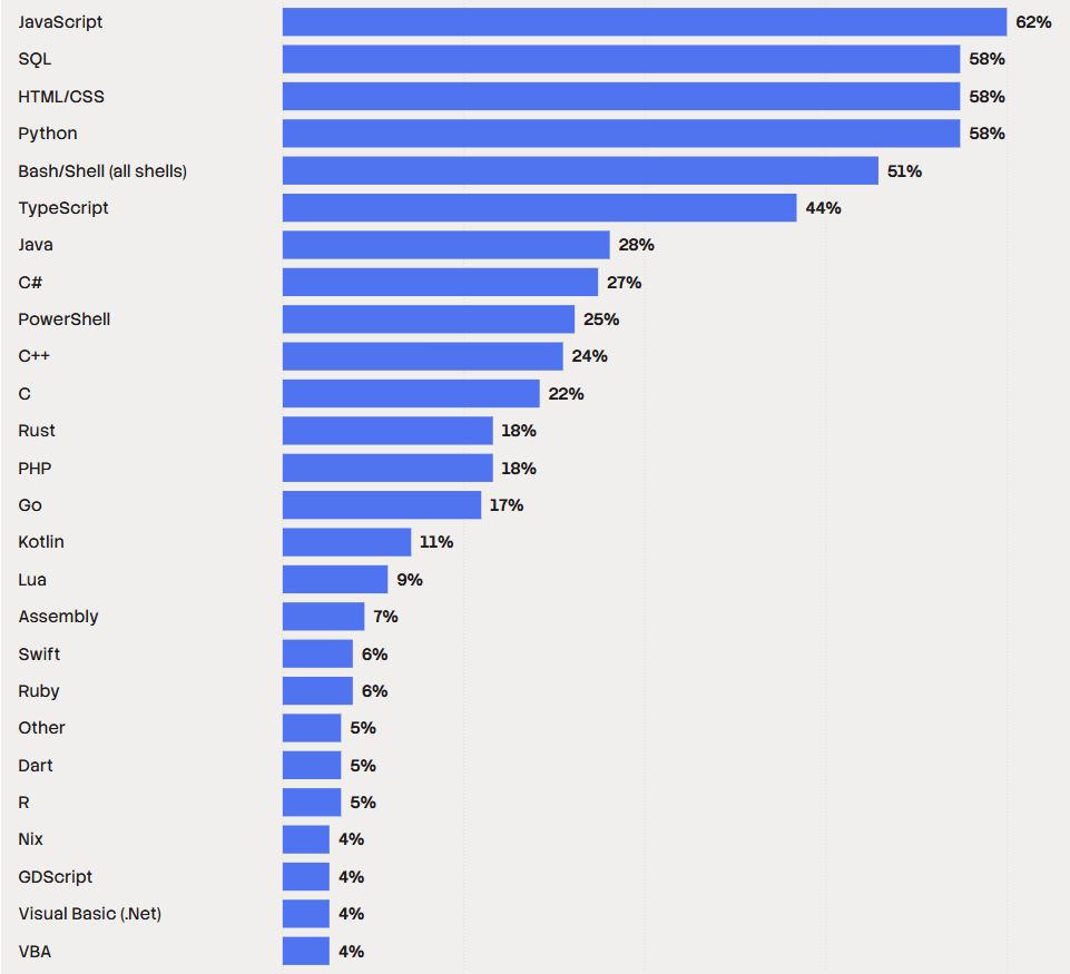 Stack Overflow survey 2026