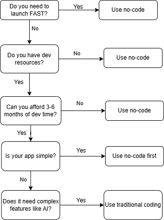 Different ways to build a web app