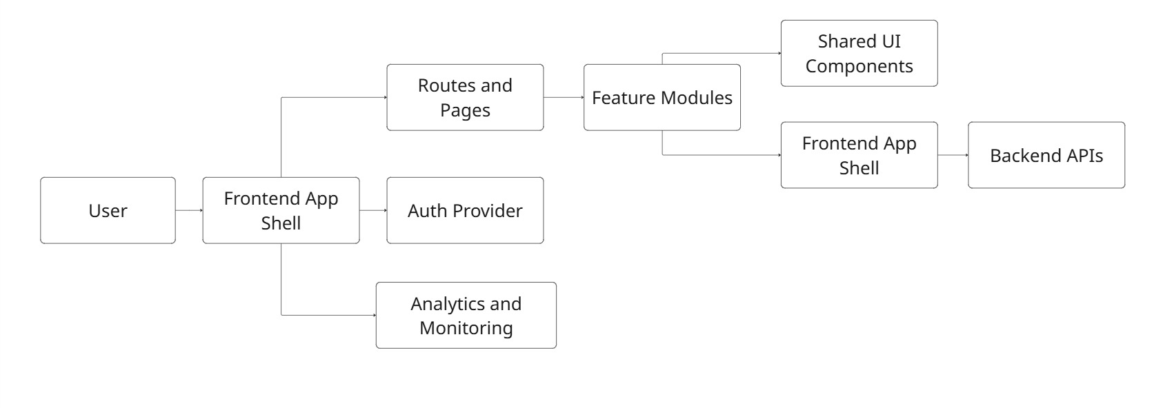 frontend architecture diagram