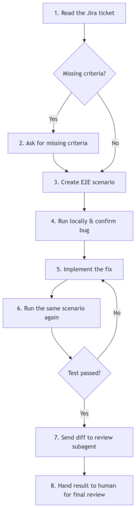AI-assisted software development workflow