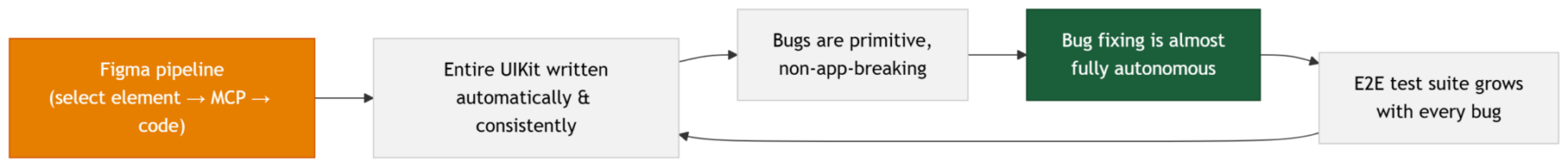 AI-assisted development