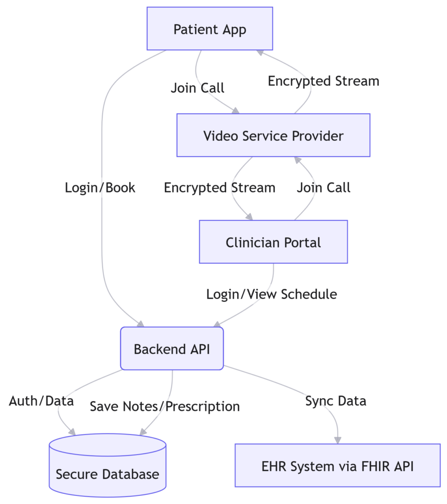 telemedicine software development
