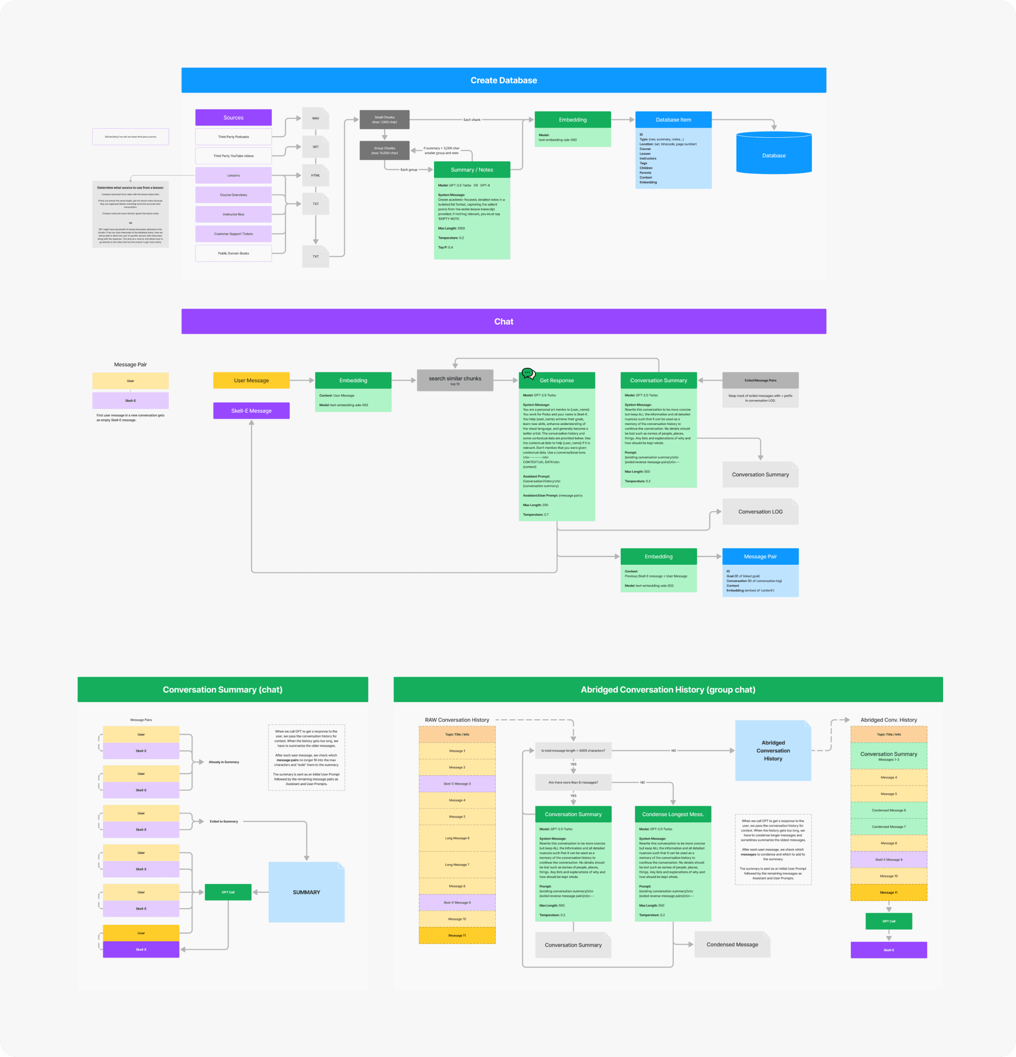 Technologies and tools