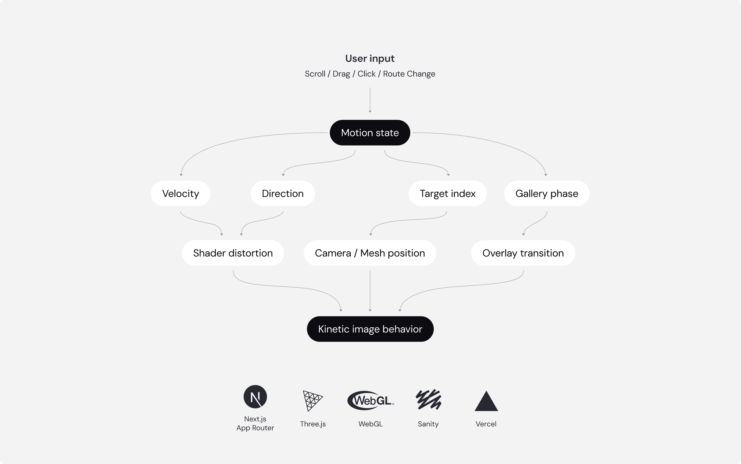 Diagram of how user input drives kinetic image behavior through a shared motion state, built with Next.js, Three.js, WebGL, Sanity and Vercel.